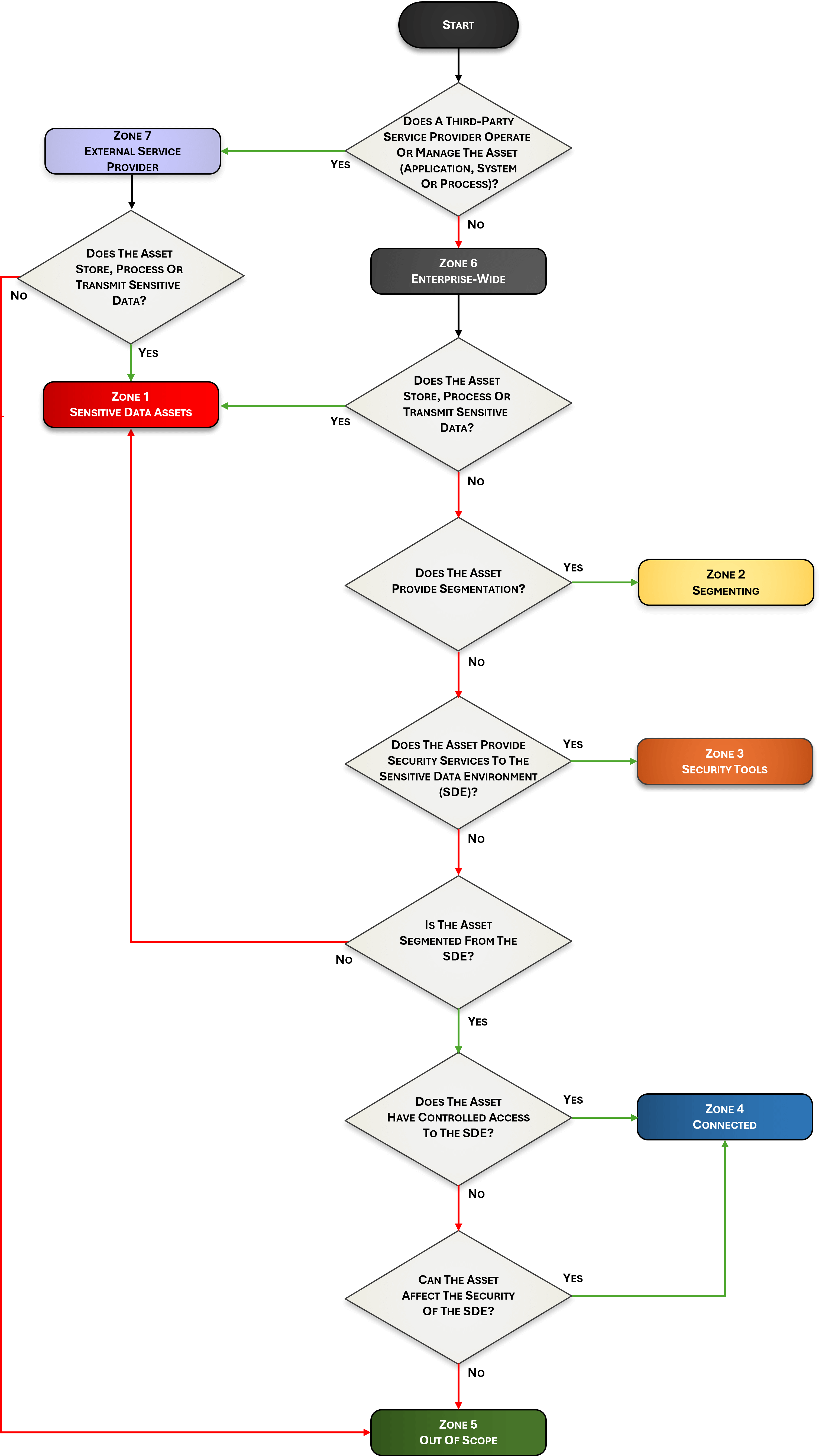 USG CMMC Asset Categorization Decision Tree — step-by-step scoping logic for CUI, FCI and sensitive data assets