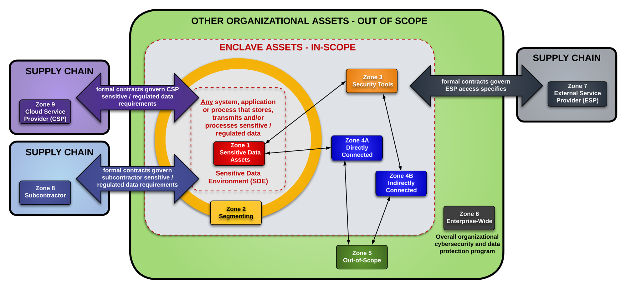Unified Scoping Guide Zone Map — 9-zone scoping model for CMMC, CUI, PHI, PCI DSS and sensitive data environments