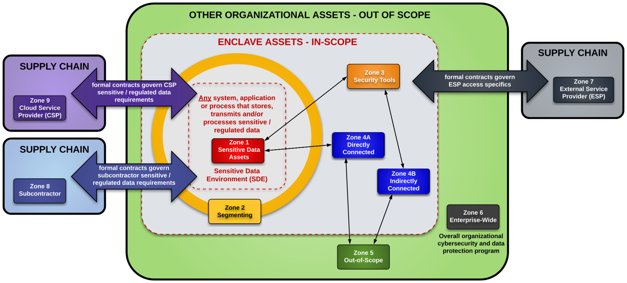 Unified Scoping Guide 9-Zone Model — assessment boundary diagram for CMMC, CUI, PHI and PCI DSS scoping